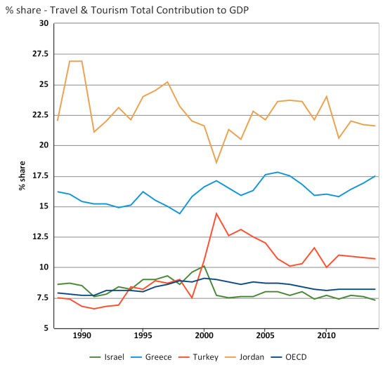 Share - travel & tourism total contribution to gdp